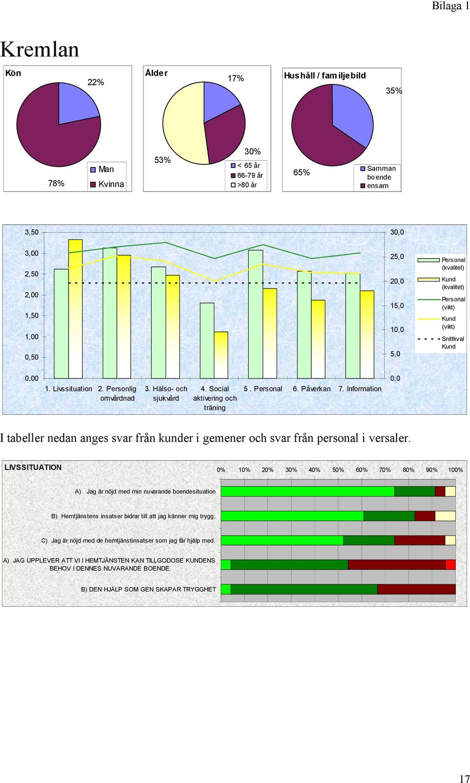 Information I tabeller nedan anges svar från kunder i gemener och svar från personal i versaler.