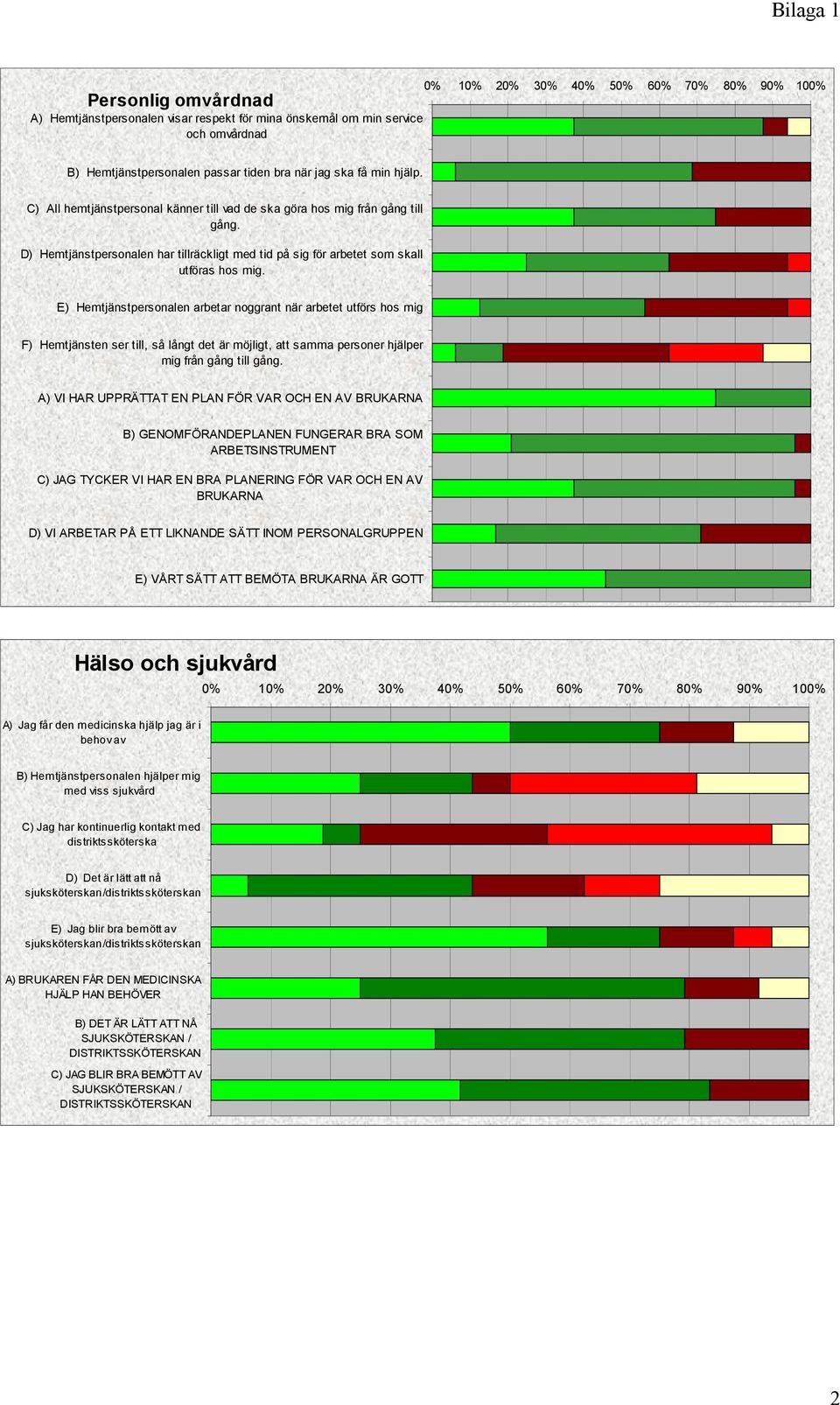 E) Hemtjänstpersonalen arbetar noggrant när arbetet utförs hos mig F) Hemtjänsten ser till, så långt det är möjligt, att samma personer hjälper mig från gång till gång.