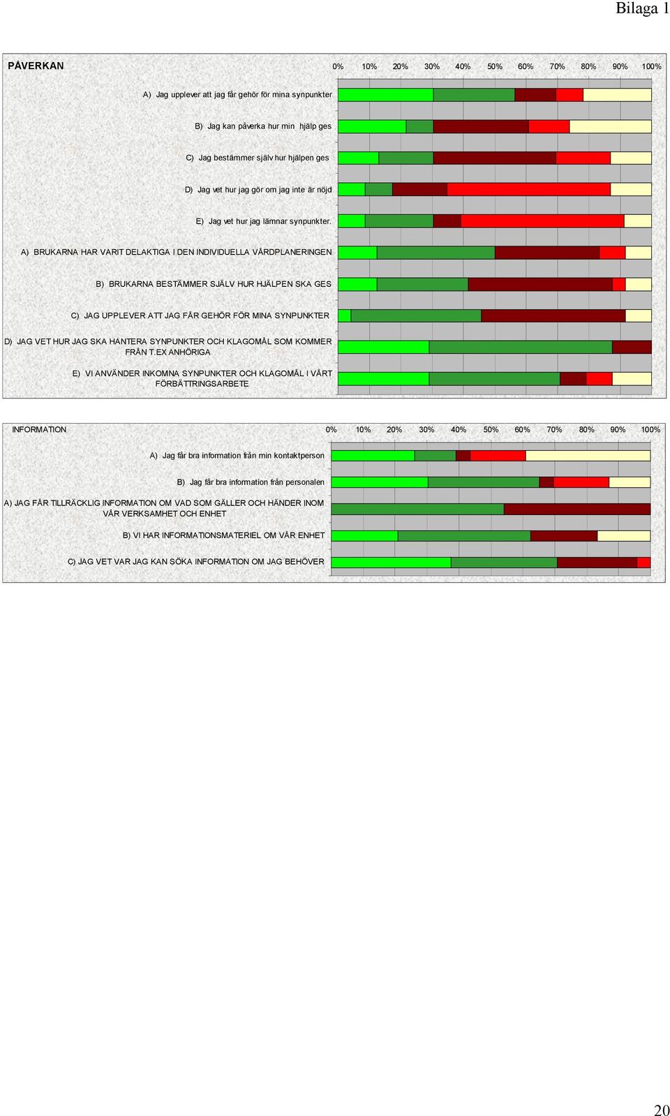 A) BRUKARNA HAR VARIT DELAKTIGA I DEN INDIVIDUELLA VÅRDPLANERINGEN B) BRUKARNA BESTÄMMER SJÄLV HUR HJÄLPEN SKA GES C) JAG UPPLEVER ATT JAG FÅR GEHÖR FÖR MINA SYNPUNKTER D) JAG VET HUR JAG SKA HANTERA