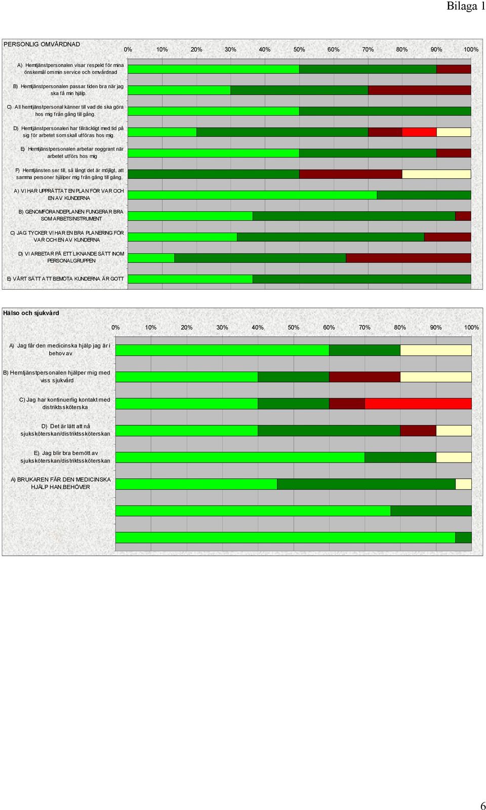 E) Hemtjänstpersonalen arbetar noggrant när arbetet utförs hos mig F) Hemtjänsten ser till, så långt det är möjligt, att samma personer hjälper mig från gång till gång.