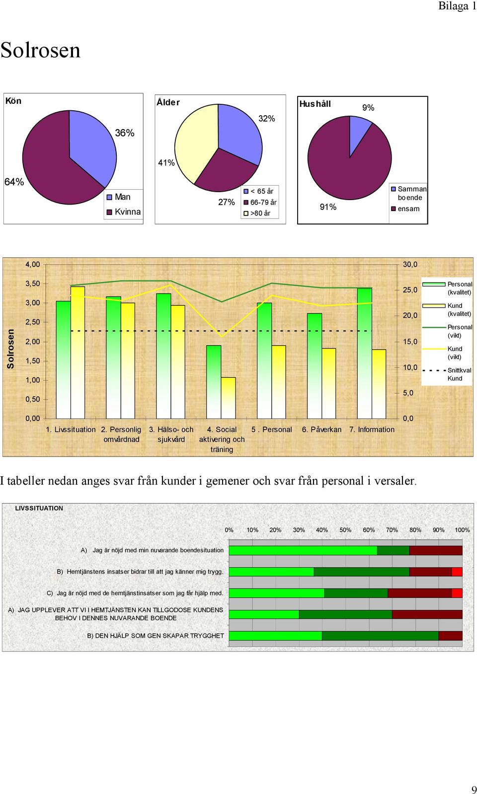 Information I tabeller nedan anges svar från kunder i gemener och svar från personal i versaler.