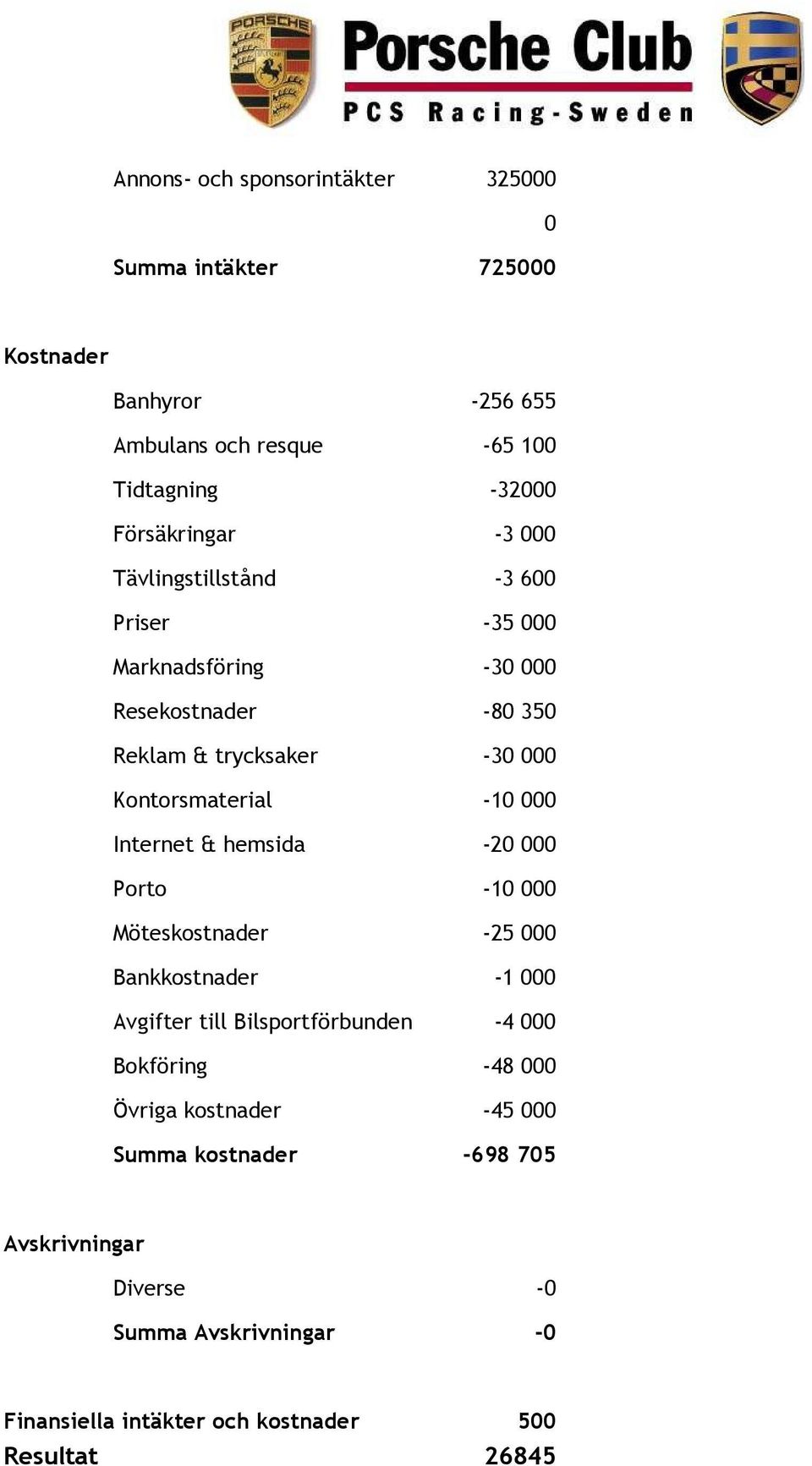 Internet & hemsida -20 000 Porto -10 000 Möteskostnader -25 000 Bankkostnader -1 000 Avgifter till Bilsportförbunden -4 000 Bokföring -48 000