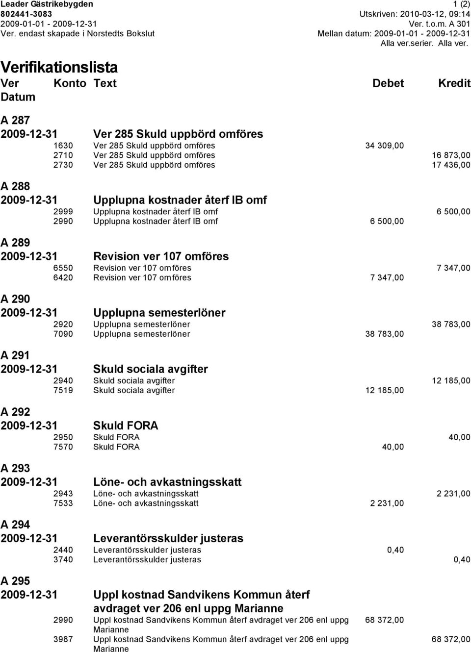 Verifikationslista Ver Konto Text Debet Kredit Datum A 287 2009-12-31 Ver 285 Skuld uppbörd omföres 1630 Ver 285 Skuld uppbörd omföres 34 309,00 2710 Ver 285 Skuld uppbörd omföres 16 873,00 2730 Ver