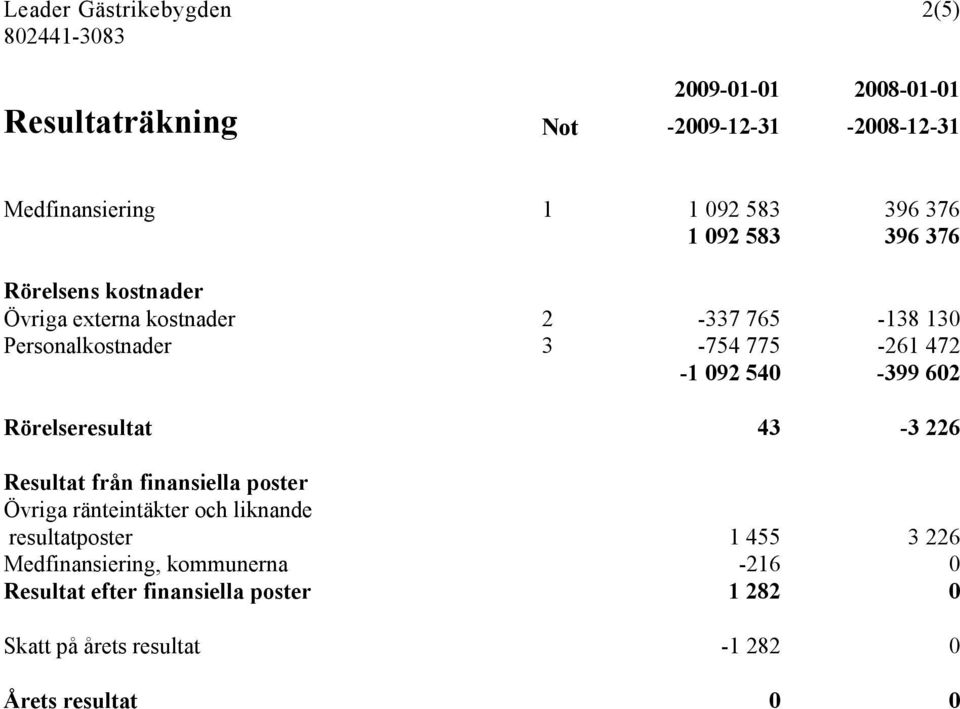 092 540-399 602 Rörelseresultat 43-3 226 Resultat från finansiella poster Övriga ränteintäkter och liknande resultatposter 1 455 3