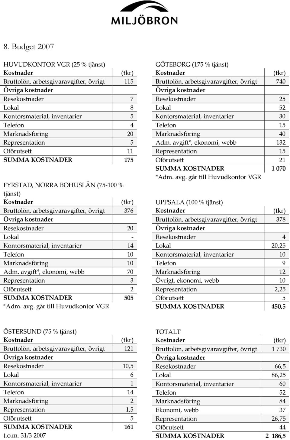 Resekostnader 20 Lokal - Kontorsmaterial, inventarier 14 Telefon 10 Marknadsföring 10 Adm. avgi