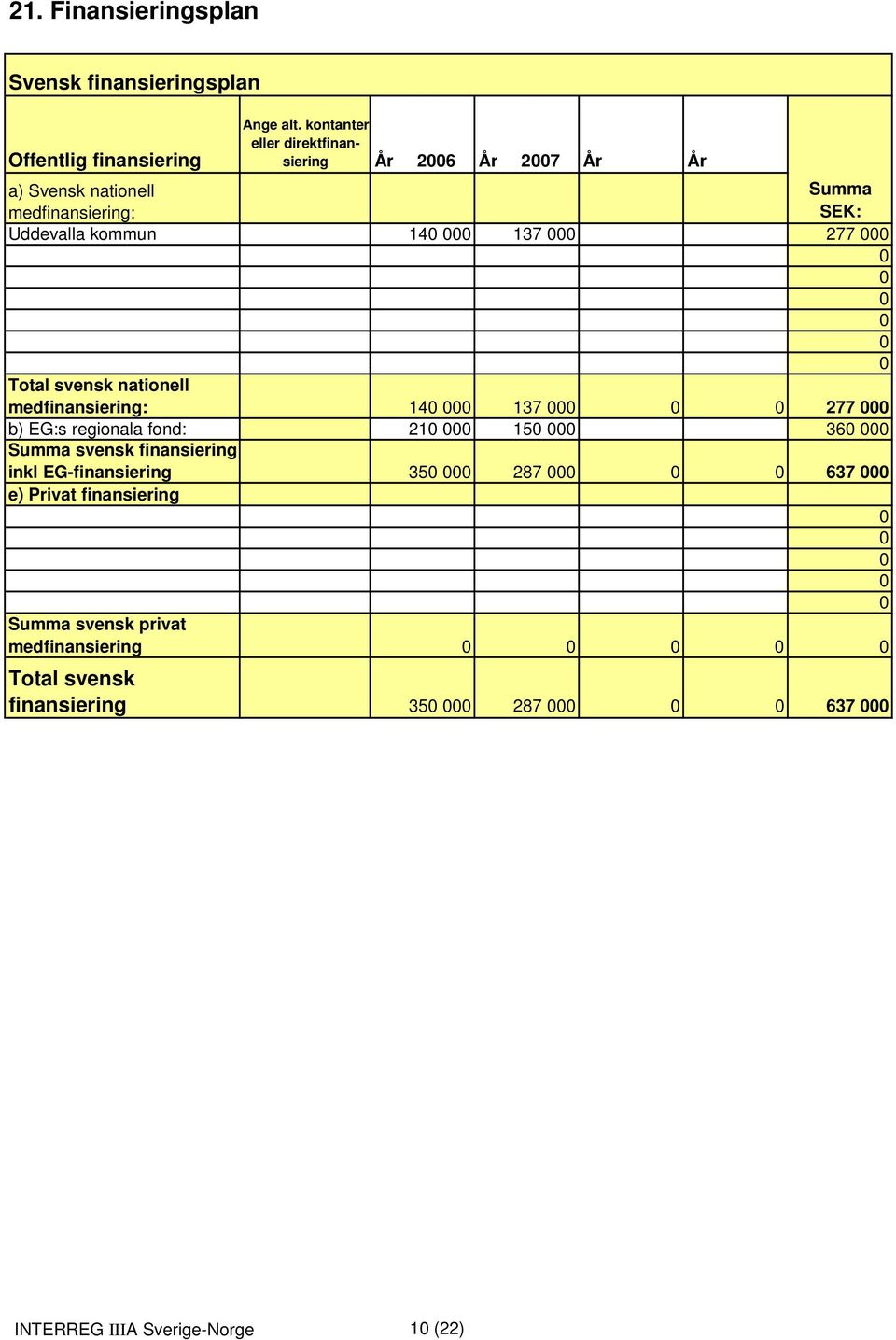 Uddevalla kommun 14 137 Total svensk nationell medfinansiering: b) EG:s regionala fond: Summa svensk finansiering inkl