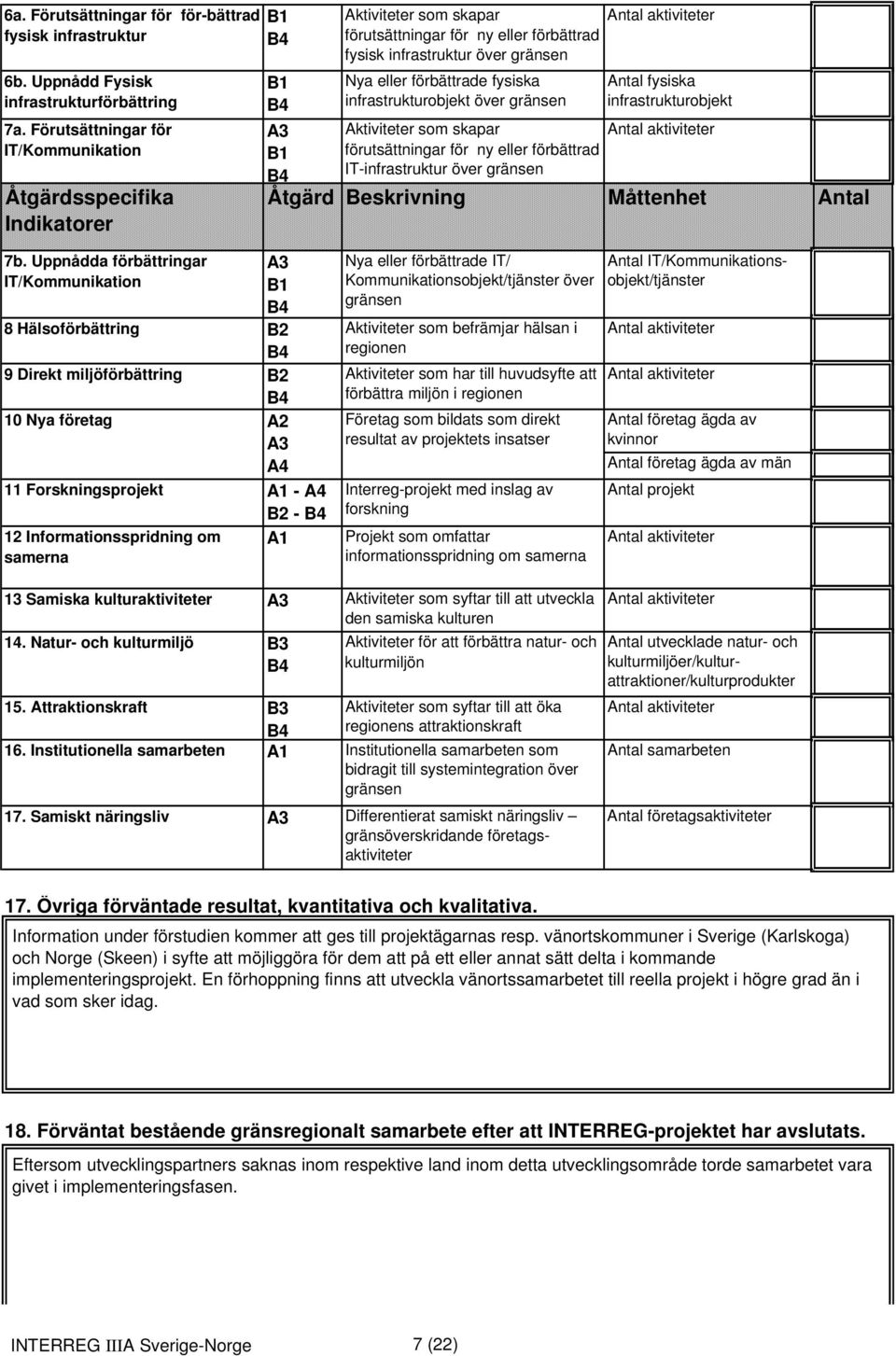 eller förbättrade fysiska infrastrukturobjekt över gränsen Aktiviteter som skapar förutsättningar för ny eller förbättrad IT-infrastruktur över gränsen Beskrivning Antal aktiviteter Antal fysiska