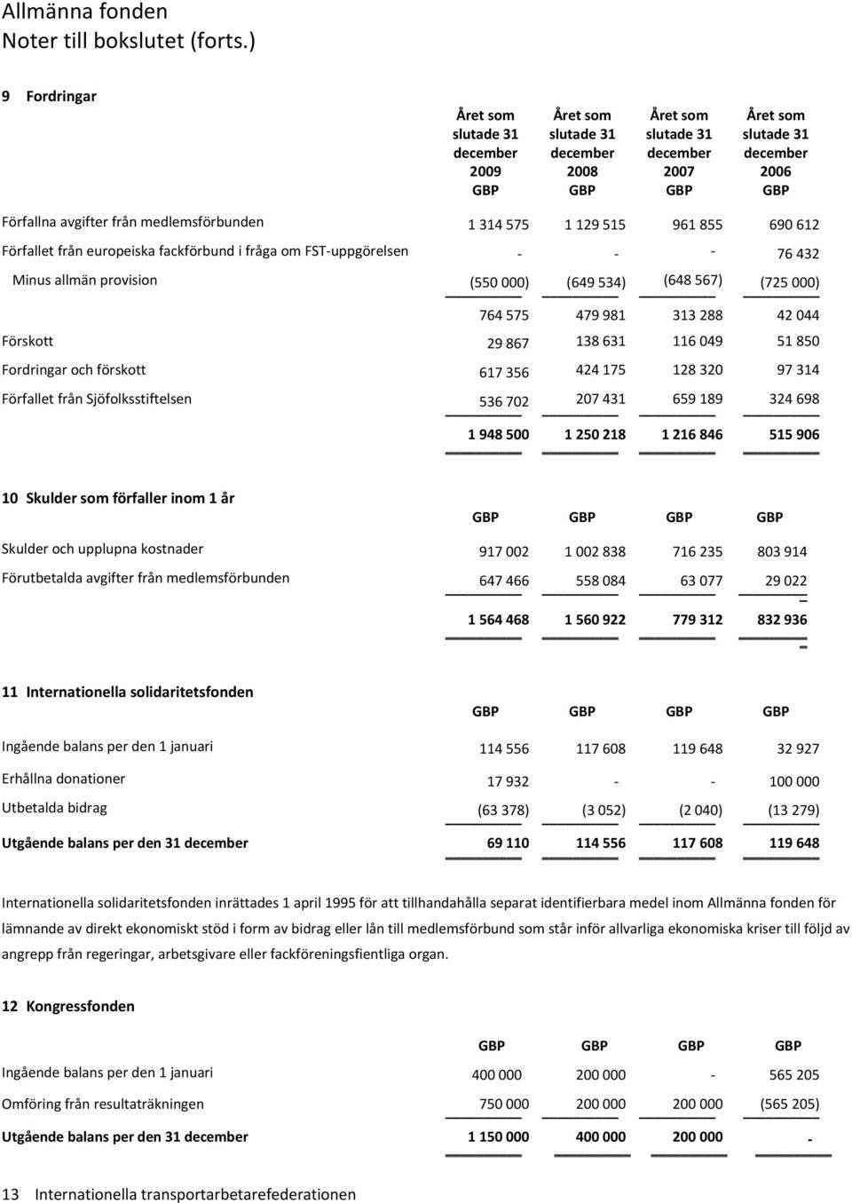 (649 534) (648 567) (725 000) 764 575 479 981 313 288 42 044 Förskott 29 867 138 631 116 049 51 850 Fordringar och förskott 617 356 424 175 128 320 97 314 Förfallet från Sjöfolksstiftelsen 536 702