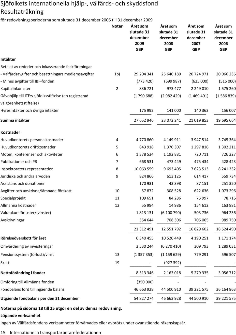 575 260 Gåvohjälp till ITF:s sjöfolksstiftelse (en registrerad välgörenhetsstiftelse) (1 790 688) (2 982 429) (1 469 491) (1 586 839) Hyresintäkter och övriga intäkter 175 992 141 000 140 363 156 007