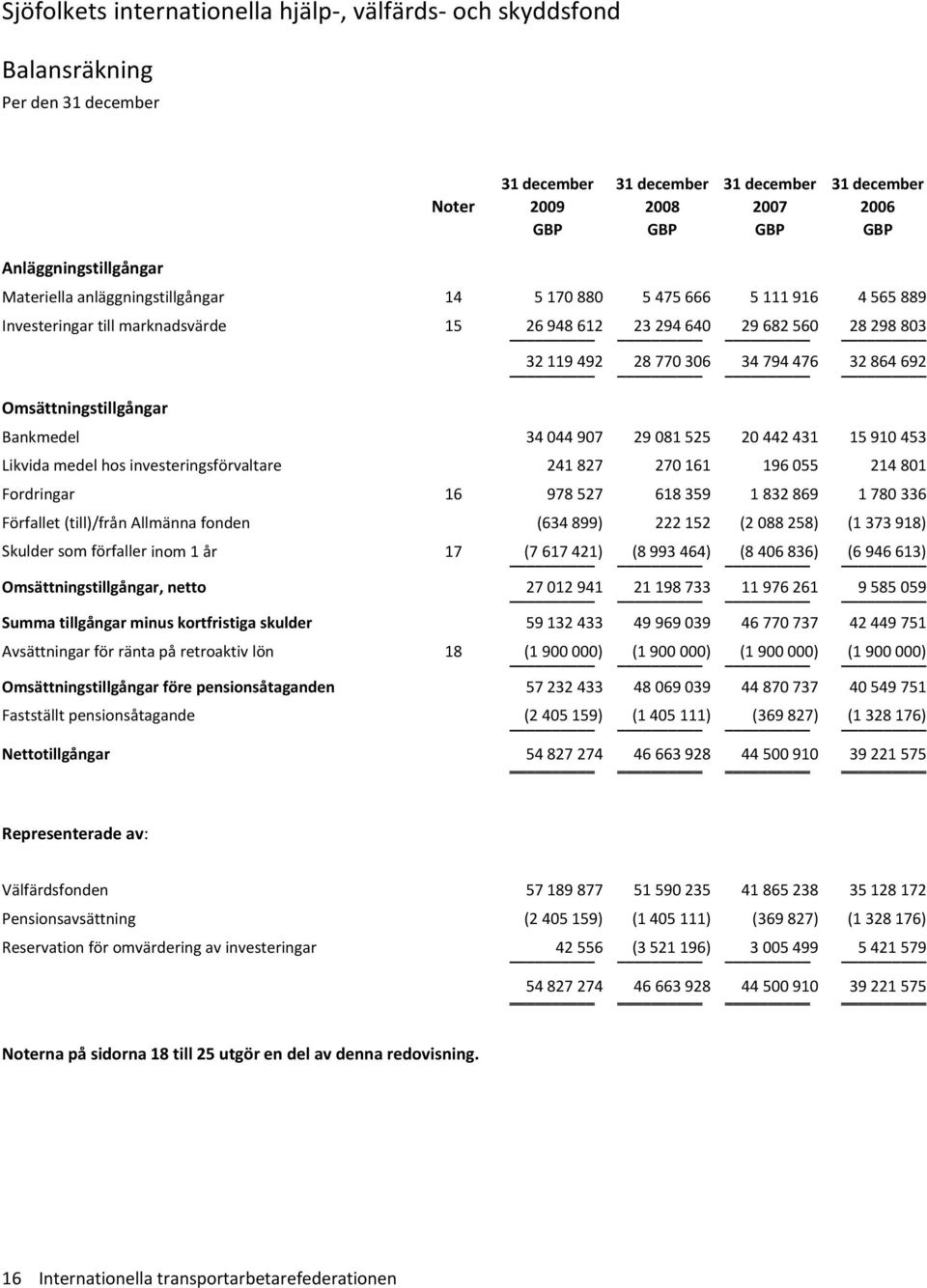 Likvida medel hos investeringsförvaltare 241 827 270 161 196 055 214 801 Fordringar 16 978 527 618 359 1 832 869 1 780 336 Förfallet (till)/från Allmänna fonden (634 899) 222 152 (2 088 258) (1 373