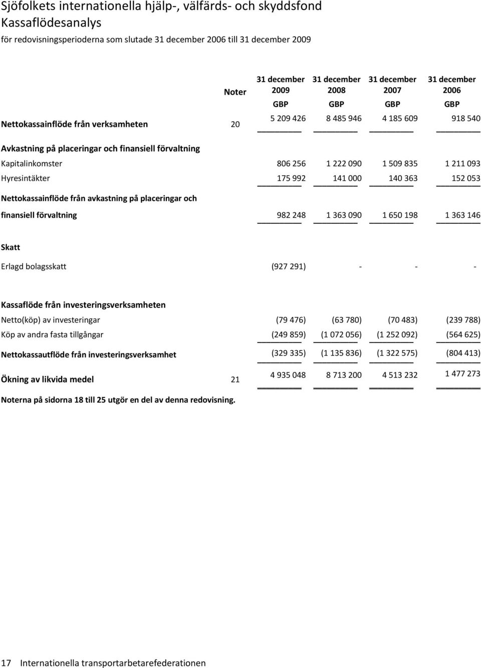 på placeringar och finansiell förvaltning 982 248 1 363 090 1 650 198 1 363 146 Skatt Erlagd bolagsskatt (927 291) Kassaflöde från investeringsverksamheten Netto(köp) av investeringar (79 476) (63