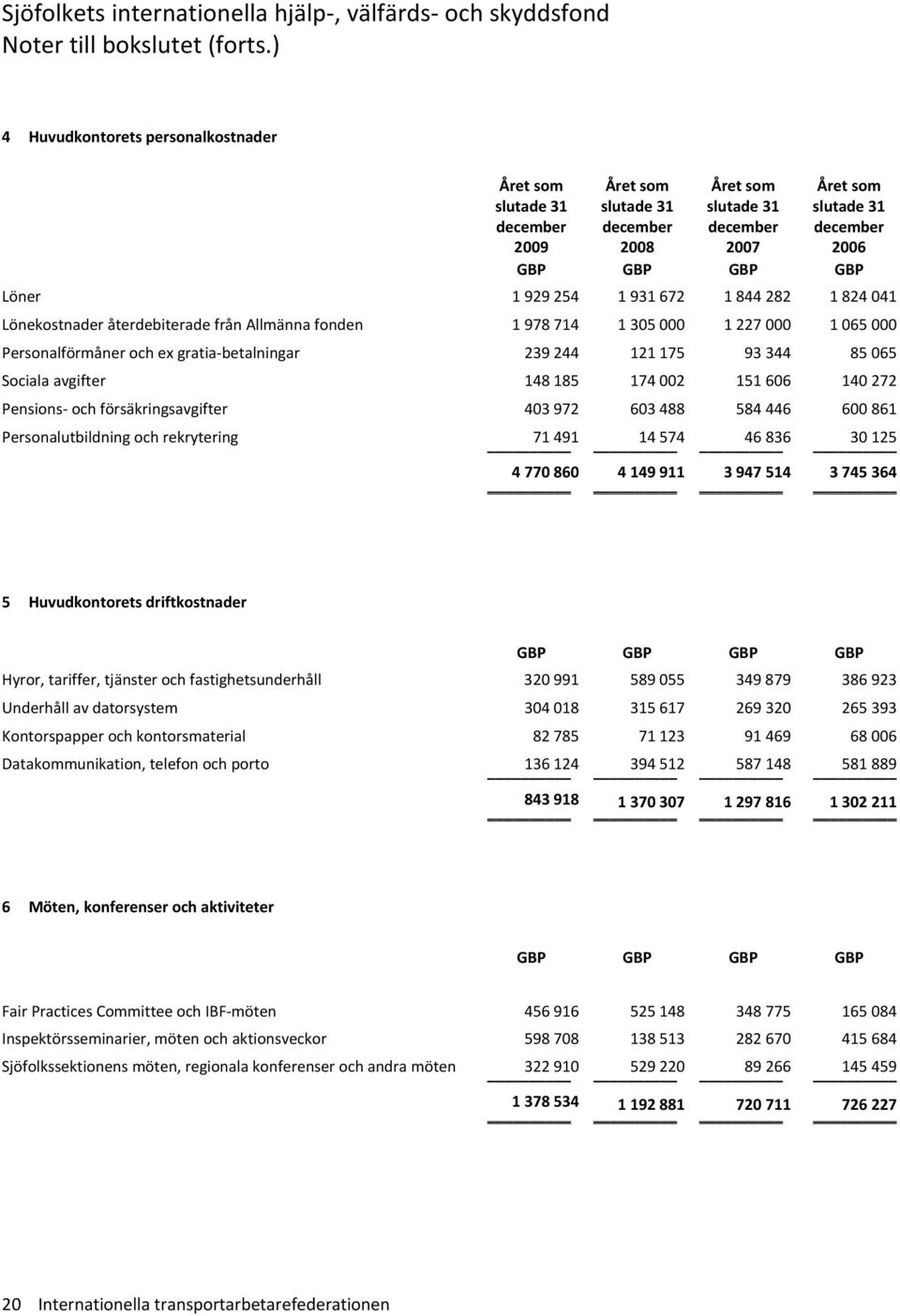 gratia betalningar 239 244 121 175 93 344 85 065 Sociala avgifter 148 185 174 002 151 606 140 272 Pensions och försäkringsavgifter 403 972 603 488 584 446 600 861 Personalutbildning och rekrytering