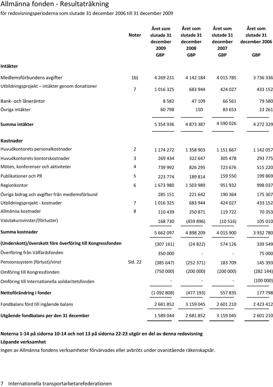 Huvudkontorets personalkostnader 2 1 174 272 1 358 903 1 151 667 1 142 057 Huvudkontorets kontorskostnader 3 269 434 322 647 305 478 293 775 Möten, konferenser och aktiviteter 4 739 992 826 295 723