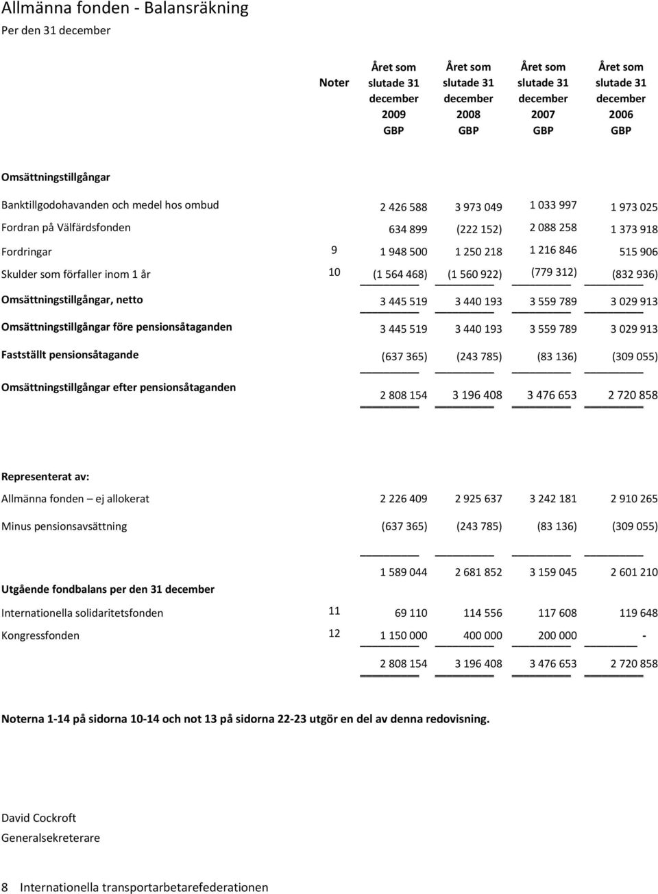 789 3 029 913 Omsättningstillgångar före pensionsåtaganden 3 445 519 3 440 193 3 559 789 3 029 913 Fastställt pensionsåtagande (637 365) (243 785) (83 136) (309 055) Omsättningstillgångar efter