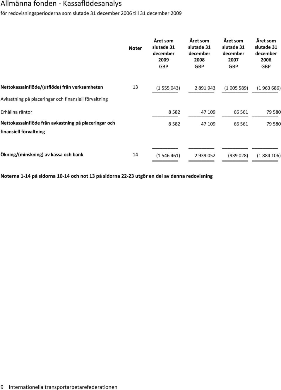 avkastning på placeringar och finansiell förvaltning 8 582 47 109 66 561 79 580 Ökning/(minskning) av kassa och bank 14 (1 546 461) 2 939 052 (939