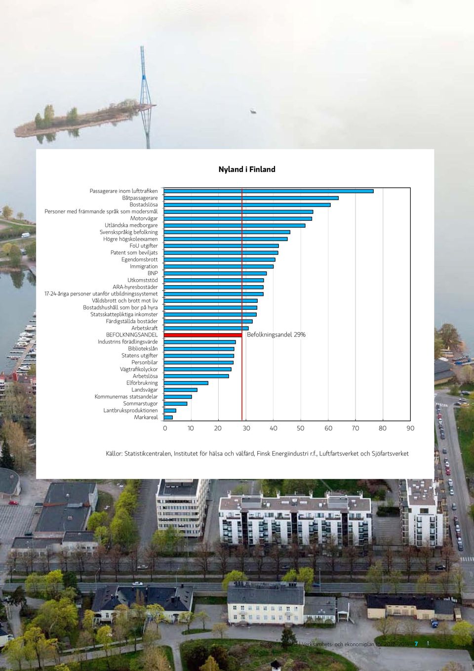 Statsskattepliktiga inkomster Färdigställda bostäder Arbetskraft BEFOLKNINGSANDEL Industrins förädlingsvärde Bibliotekslån Statens utgifter Personbilar Vägtrafikolyckor Arbetslösa Elförbrukning