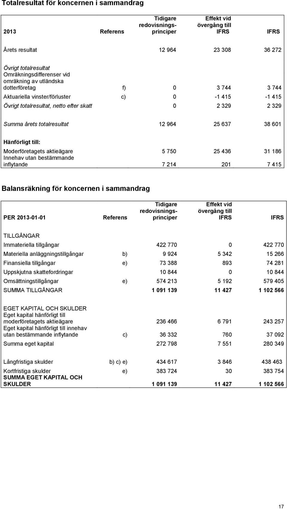 38 601 Hänförligt till: Moderföretagets aktieägare 5 750 25 436 31 186 Innehav utan bestämmande inflytande 7 214 201 7 415 Balansräkning för koncernen i sammandrag PER 2013-01-01 Referens Tidigare