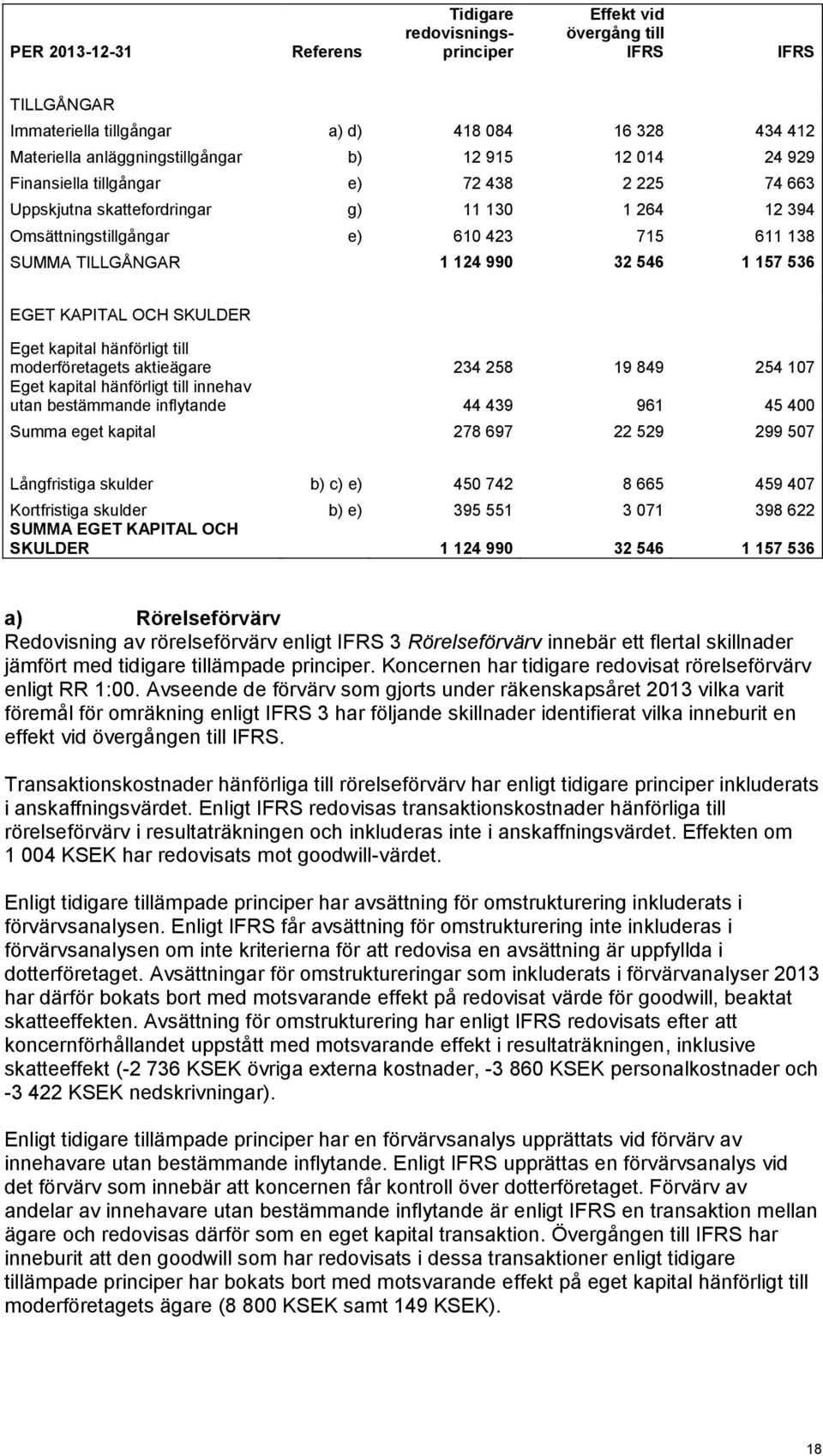 EGET KAPITAL OCH SKULDER Eget kapital hänförligt till moderföretagets aktieägare 234 258 19 849 254 107 Eget kapital hänförligt till innehav utan bestämmande inflytande 44 439 961 45 400 Summa eget