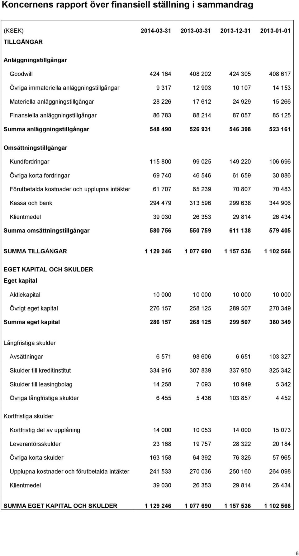 anläggningstillgångar 548 490 526 931 546 398 523 161 Omsättningstillgångar Kundfordringar 115 800 99 025 149 220 106 696 Övriga korta fordringar 69 740 46 546 61 659 30 886 Förutbetalda kostnader