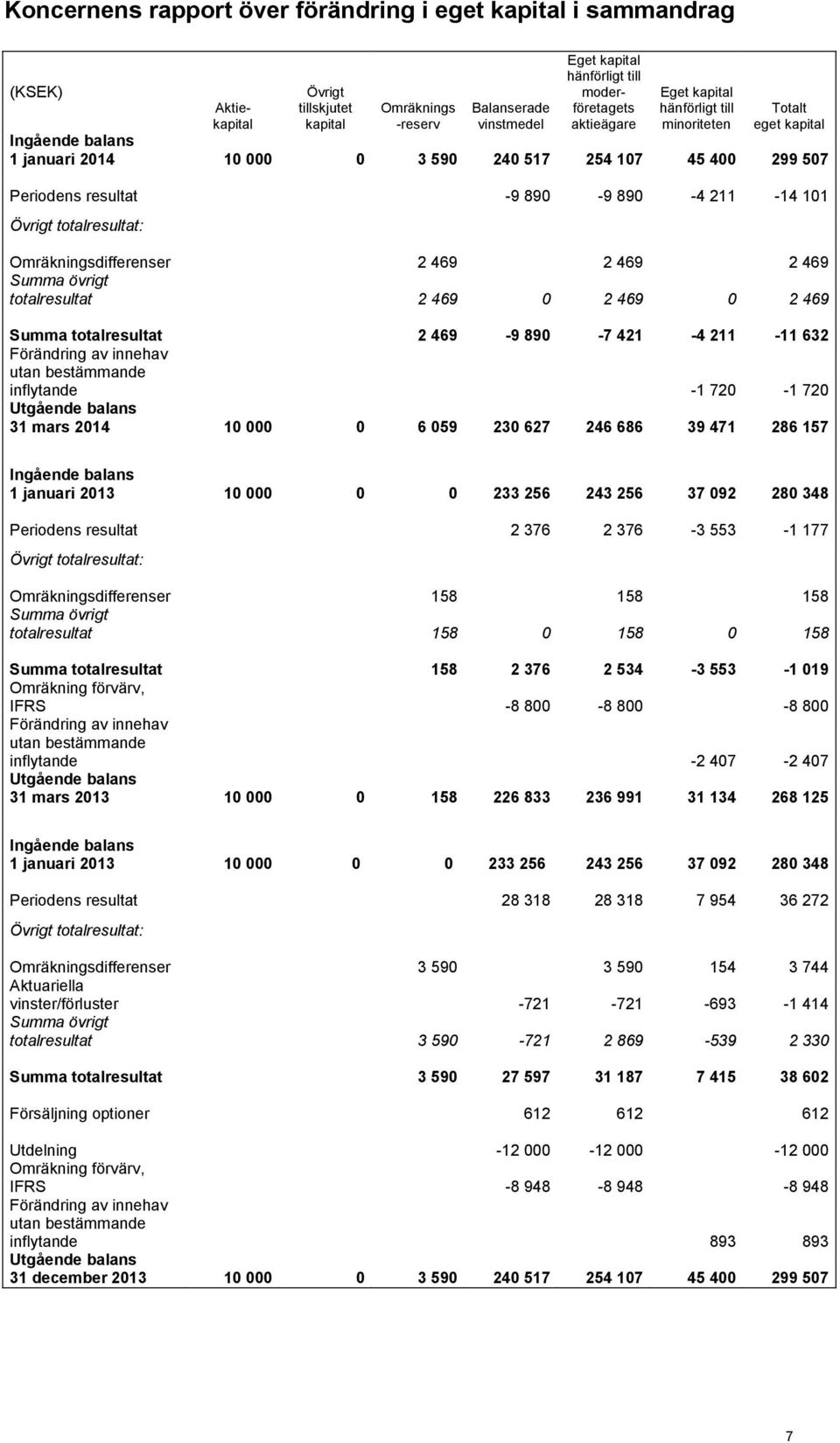 Övrigt totalresultat: Omräkningsdifferenser 2 469 2 469 2 469 Summa övrigt totalresultat 2 469 0 2 469 0 2 469 Summa totalresultat 2 469-9 890-7 421-4 211-11 632 Förändring av innehav utan