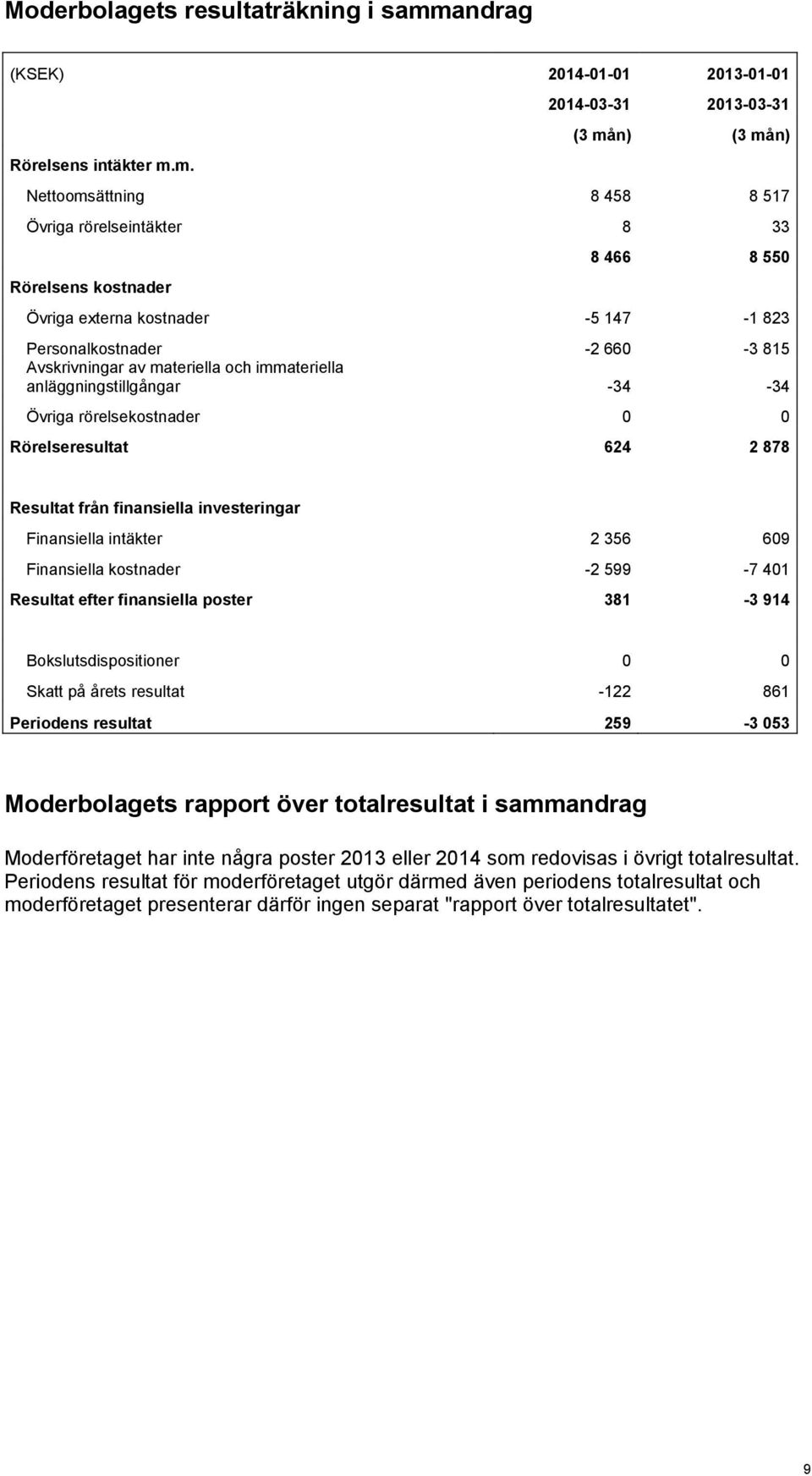 m. 2014-03-31 2013-03-31 (3 mån) (3 mån) Nettoomsättning 8 458 8 517 Övriga rörelseintäkter 8 33 Rörelsens kostnader 8 466 8 550 Övriga externa kostnader -5 147-1 823 Personalkostnader -2 660-3 815