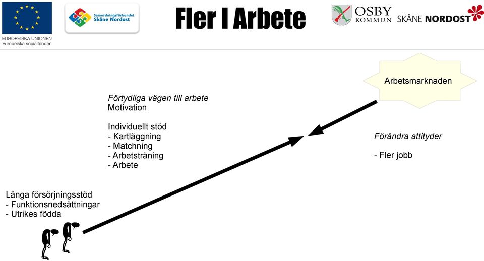 Matchning - Arbetsträning - Arbete Långa