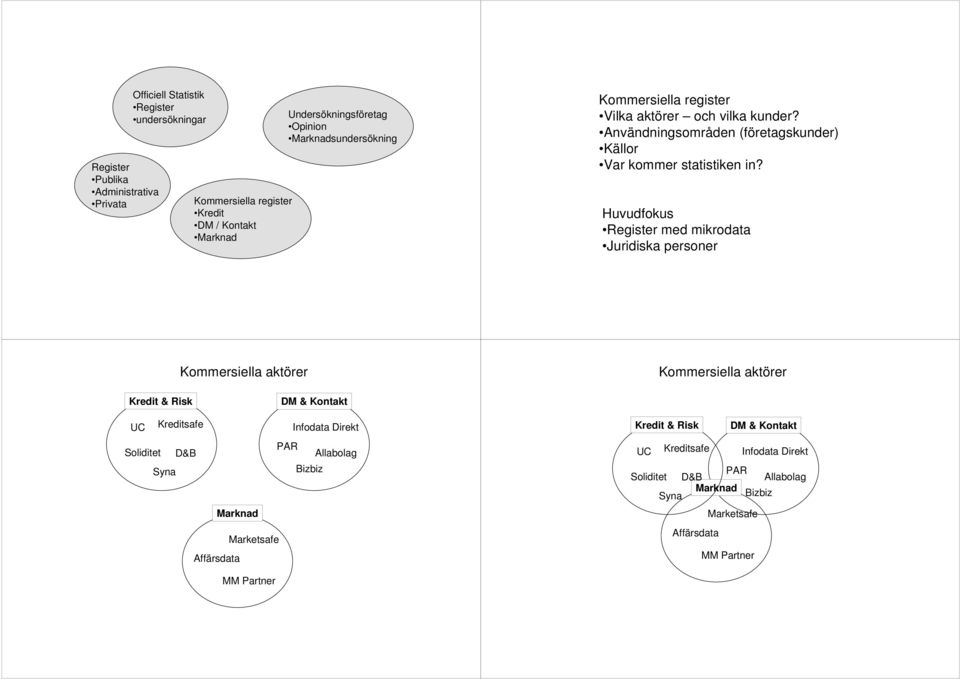 Huvudfokus egister med mikrodata Juridiska personer ommersiella aktörer ommersiella aktörer redit & isk M & ontakt U reditsafe Infodata irekt Soliditet &