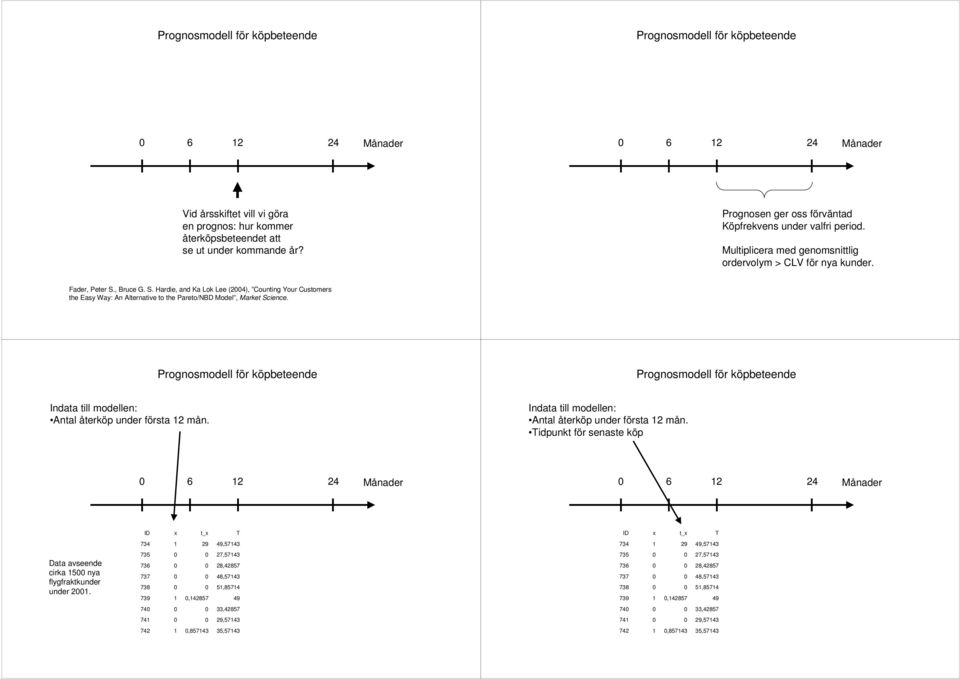 , ruce. S. Hardie, and a Lok Lee (), ounting Your ustomers the Easy Way: n lternative to the areto/n Model, Market Science.