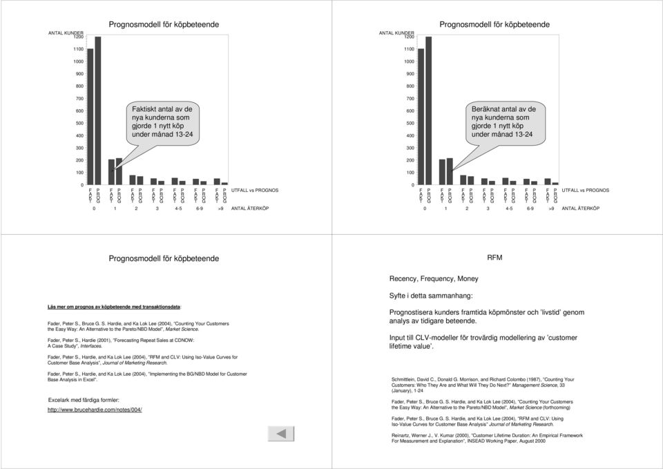 prognos av köpbeteende med transaktionsdata: ader, eter S., ruce. S. Hardie, and a Lok Lee (), ounting Your ustomers the Easy Way: n lternative to the areto/n Model, Market Science. ader, eter S., Hardie (2), orecasting epeat Sales at NW: ase Study, Interfaces.