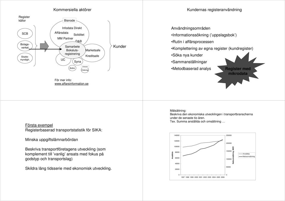 omplettering av egna register (kundregister) Söka nya kunder Sammanställningar izbiz Shibsted llabolag Metodbaserad analys egister med mikrodata ör mer info: www.affarsinformation.