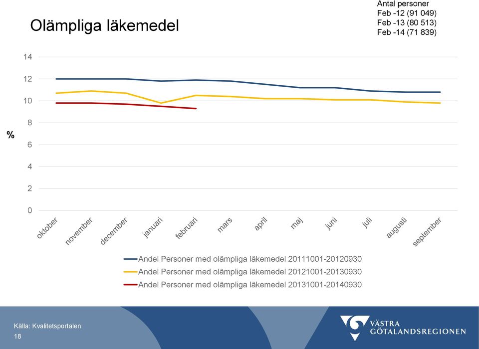 20111001-20120930 Andel Personer med olämpliga läkemedel 20121001-20130930