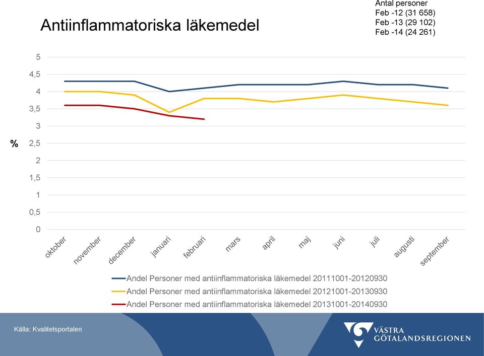 läkemedel 20111001-20120930 Andel Personer med antiinflammatoriska läkemedel