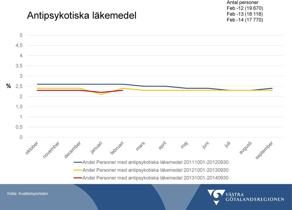 läkemedel 20111001-20120930 Andel Personer med antipsykotiska läkemedel