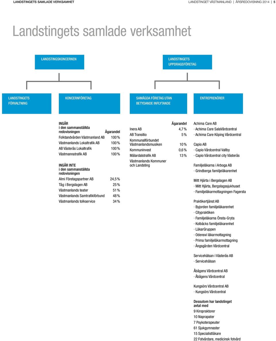 100 % Västmannatrafik AB 100 % INGÅR INTE i den sammanställda redovisningen Almi Företagspartner AB 24,5 % Tåg i Bergslagen AB 25 % Västmanlands teater 51 % Västmanlands Samtrafikförbund 48 %