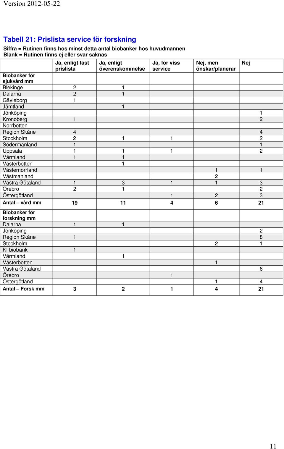 Region Skåne 4 4 Stockholm 2 1 1 2 Södermanland 1 1 Uppsala 1 1 1 2 1 1 Västerbotten 1 Västernorrland 1 1 Västmanland 2 Västra Götaland 1 3 1 1 3 Örebro 2 1 2 Östergötland 1