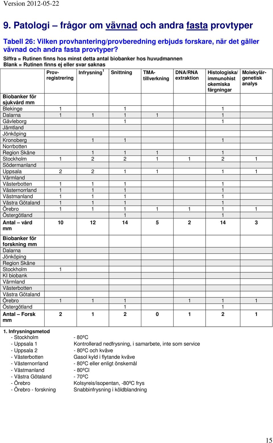 färgningar Provregistrering Molekylärgenetisk analys sjukvård mm Blekinge 1 1 1 Dalarna 1 1 1 1 1 Gävleborg 1 1 Jämtland Kronoberg 1 1 1 Norrbotten Region Skåne 1 1 1 1 Stockholm 1 2 2 1 1 2 1