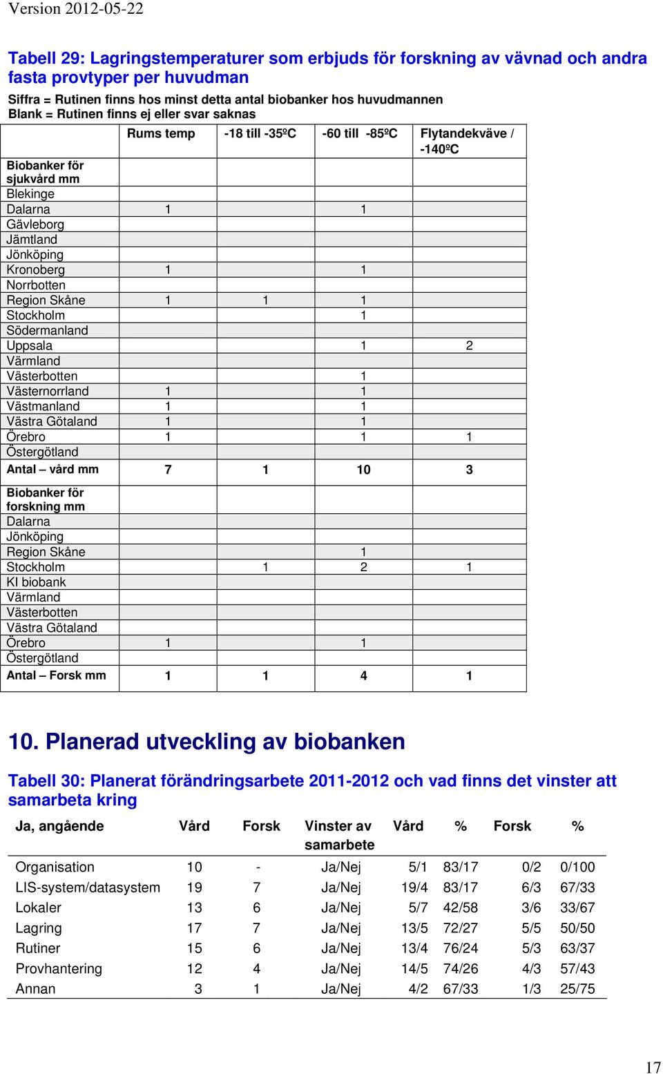 Södermanland Uppsala 1 2 Västerbotten 1 Västernorrland 1 1 Västmanland 1 1 Västra Götaland 1 1 Örebro 1 1 1 Östergötland Antal vård mm 7 1 10 3 forskning mm Dalarna Region Skåne 1 Stockholm 1 2 1 KI