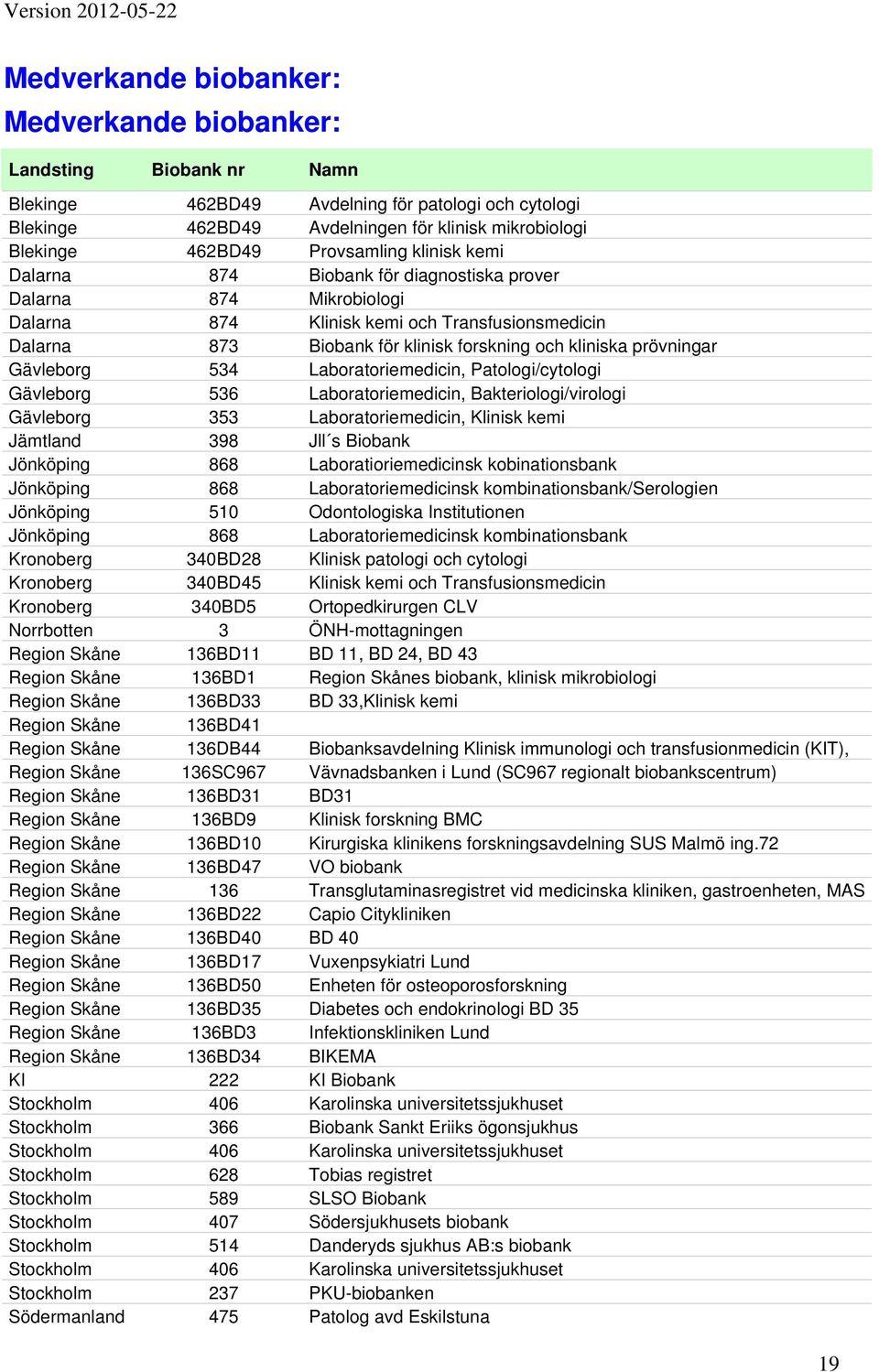 Gävleborg 534 Laboratoriemedicin, Patologi/cytologi Gävleborg 536 Laboratoriemedicin, Bakteriologi/virologi Gävleborg 353 Laboratoriemedicin, Klinisk kemi Jämtland 398 Jll s Biobank 868