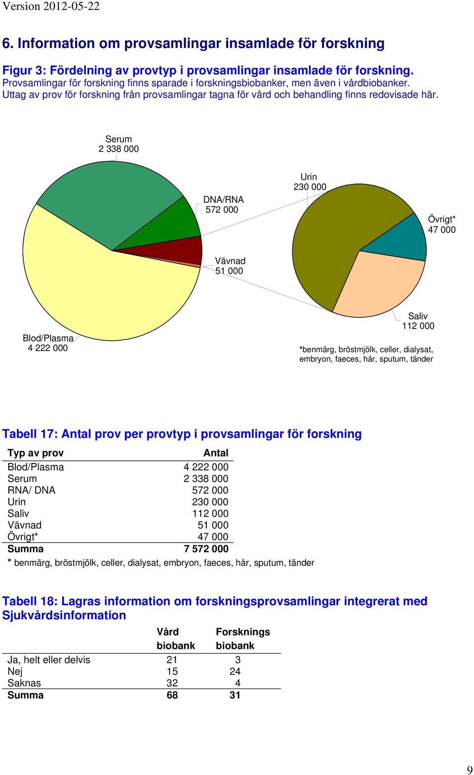 Serum 2 338 000 DNA/RNA 572 000 Urin 230 000 Övrigt* 47 000 Vävnad 51 000 Saliv 112 000 Blod/Plasma 4 222 000 *benmärg, bröstmjölk, celler, dialysat, embryon, faeces, hår, sputum, tänder Tabell 17: