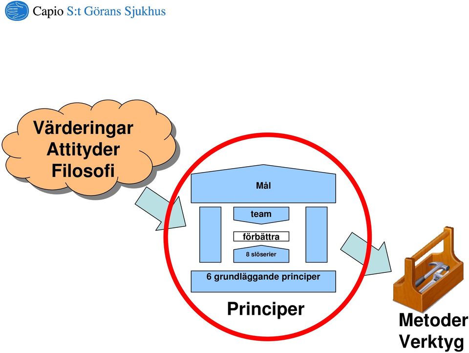 8 slöserier 6 grundläggande