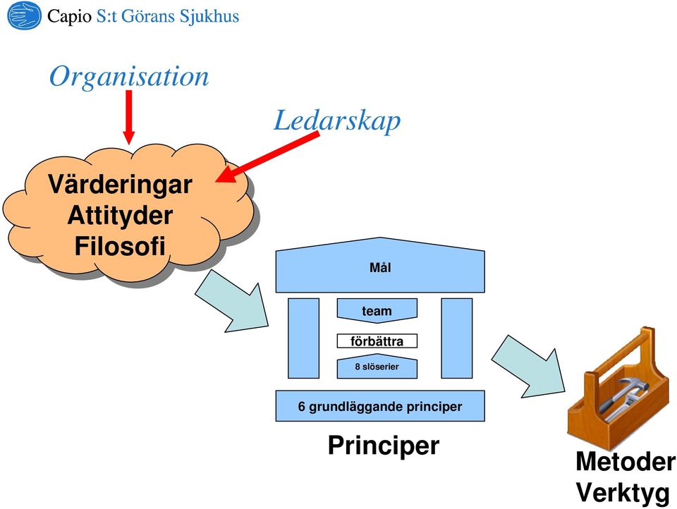 team förbättra 8 slöserier 6