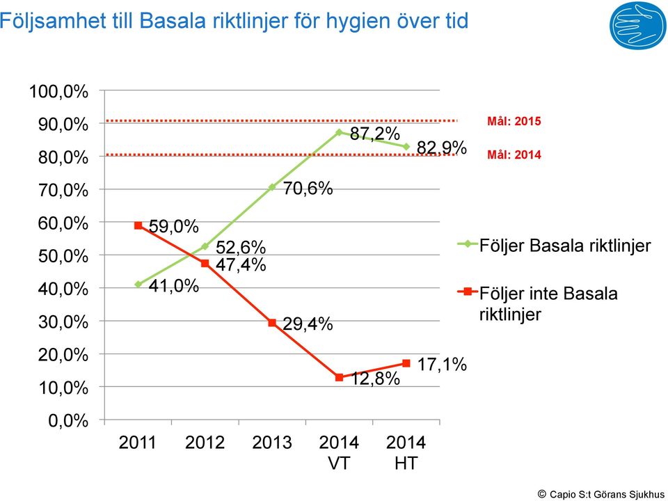 47,4% 70,6% 29,4% 2011 2012 2013 2014 VT 87,2% 12,8% 2014 HT 82,9%