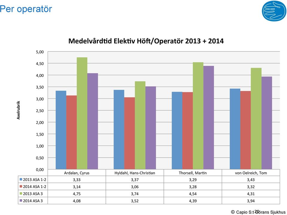 Mar<n von Oelreich, Tom 2013 ASA 1-2 3,33 3,37 3,29 3,43 2014 ASA 1-2 3,14 3,06 3,28