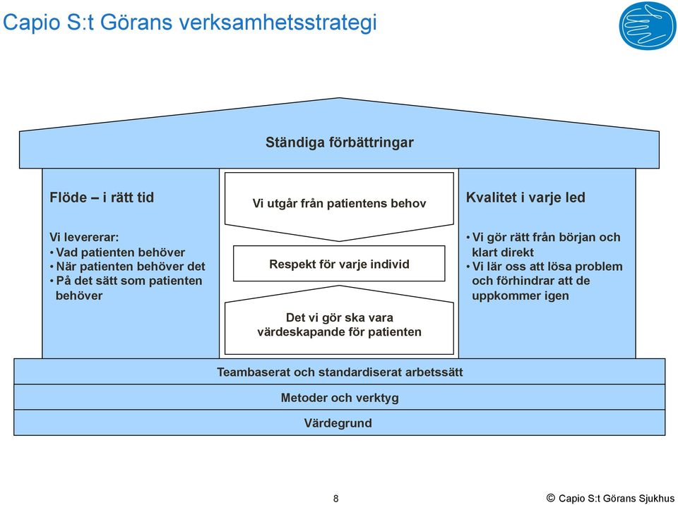 varje individ Det vi gör ska vara värdeskapande för patienten Vi gör rätt från början och klart direkt Vi lär oss att