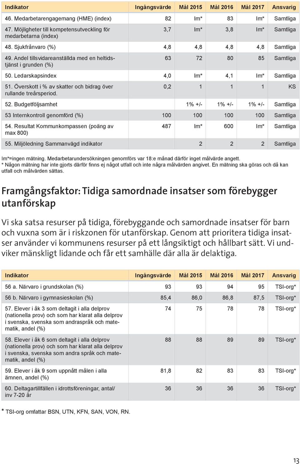 Överskott i % av skatter och bidrag över rullande treårsperiod. 0,2 1 1 1 KS 52. Budgetföljsamhet 1% +/- 1% +/- 1% +/- Samtliga 53 Internkontroll genomförd (%) 100 100 100 100 Samtliga 54.