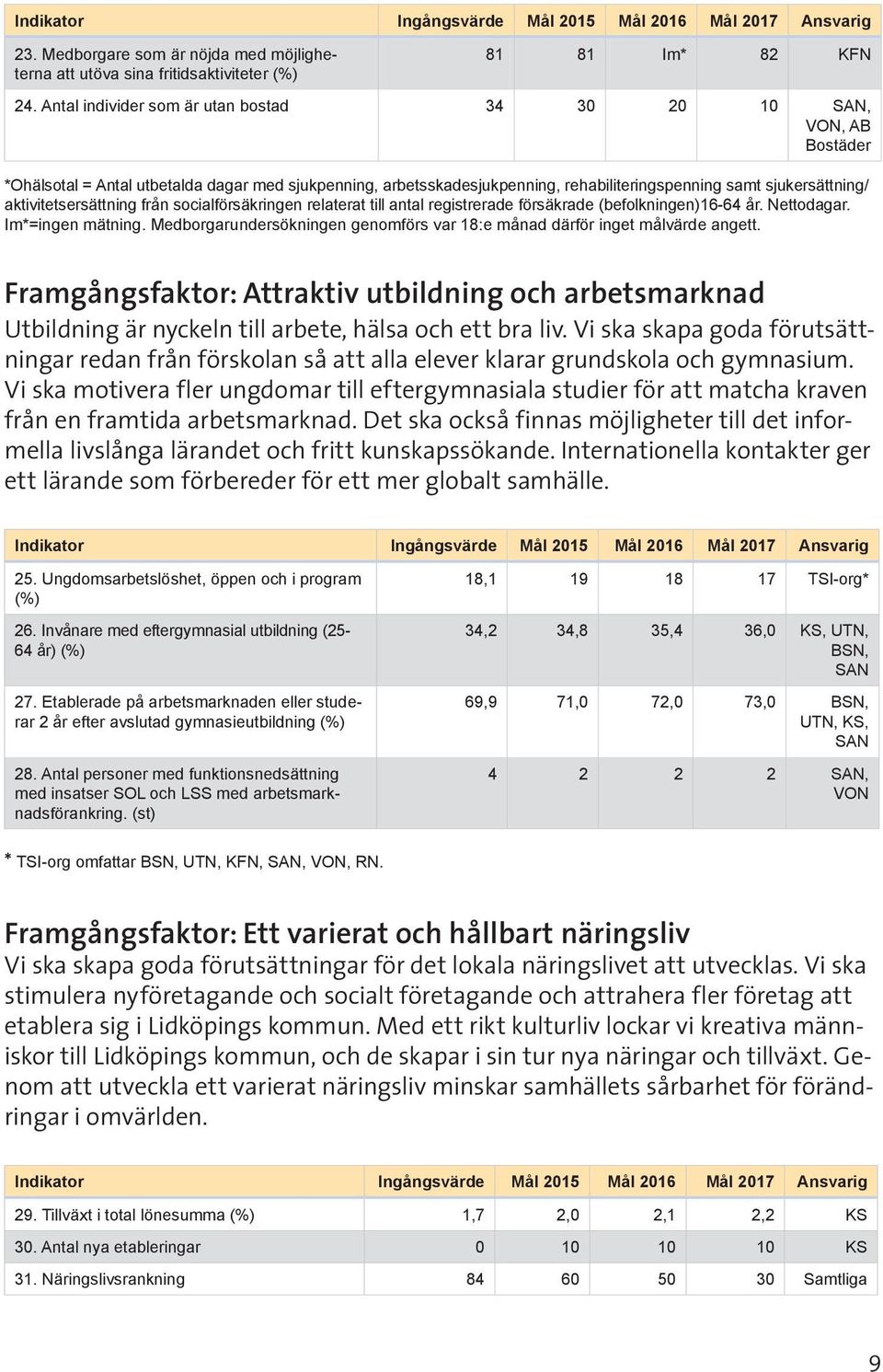 aktivitetsersättning från socialförsäkringen relaterat till antal registrerade försäkrade (befolkningen)16-64 år. Nettodagar. Im*=ingen mätning.