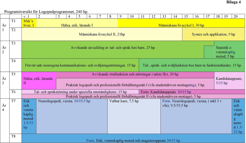 neurogena kommunikations- och sväljningsstörningar, 15 hp Statistik o vetenskaplig metod, 5 hp Tal-, språk- och sväljfunktion hos barn m funktionshinder, 15 hp År 3 År 4 T5 Hälsa, etik, lärande II