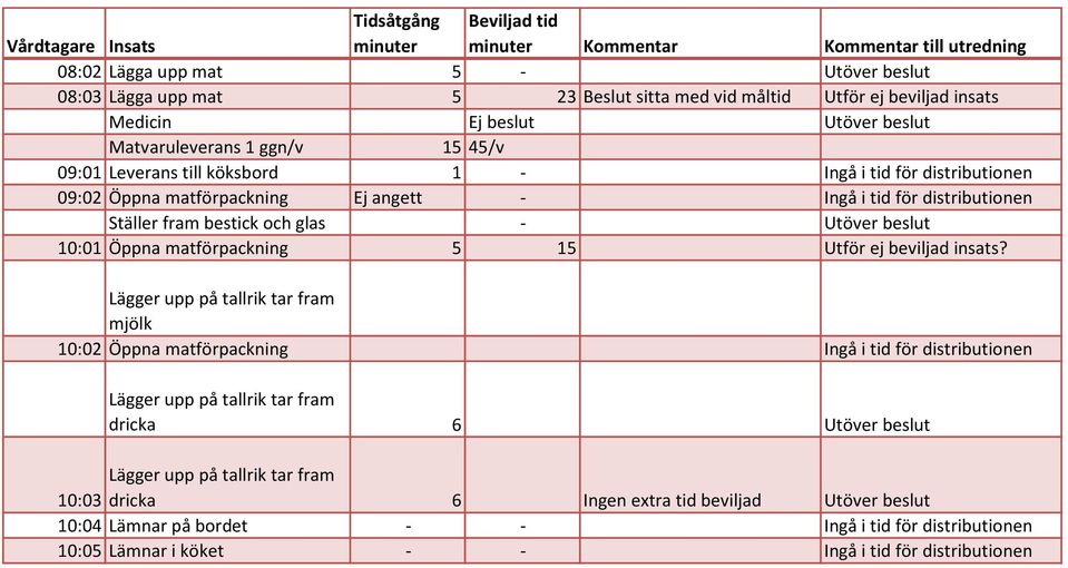 distributionen Ställer fram bestick och glas - Utöver beslut 10:01 Öppna matförpackning 5 15 Utför ej beviljad insats?