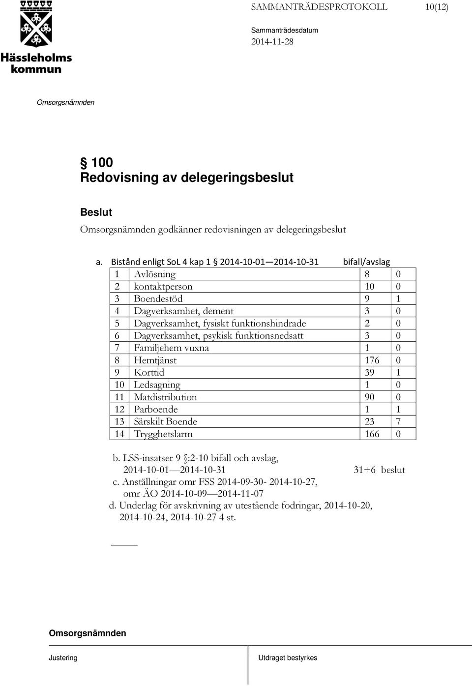 6 Dagverksamhet, psykisk funktionsnedsatt 3 0 7 Familjehem vuxna 1 0 8 Hemtjänst 176 0 9 Korttid 39 1 10 Ledsagning 1 0 11 Matdistribution 90 0 12 Parboende 1 1 13 Särskilt Boende 23 7 14