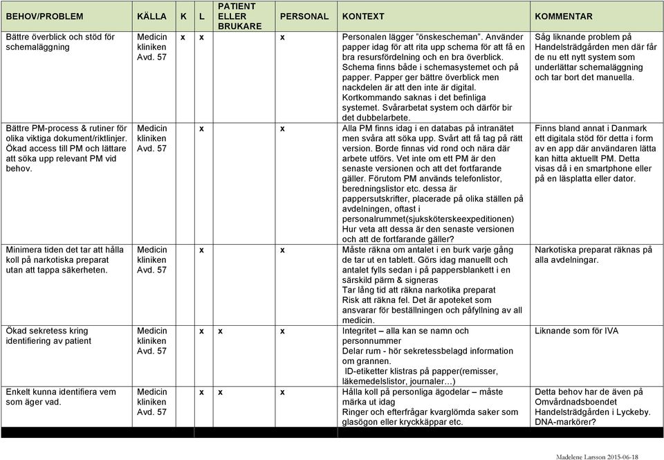 klinik klinik klinik klinik klinik x x x Personal lägger önskescheman. Använder papper idag för att rita upp schema för att få bra resursfördelning och bra överblick.